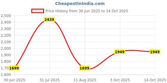 amazon.in Enfogo Sandwich Maker 2 Slice Sandwich Toaster Machine Non-Stick Easy Clean 750W Triangle Cooking, Non-Stick Coating Plate Price History Graph from 30 Jun 2025 to 13 Oct 2025