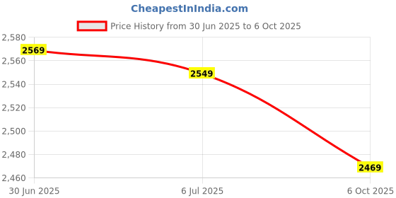 amazon.in Enfogo The stainless steel body contributes to efficient heat distribution, ensuring that your sandwiches are perfectly toasted and evenly cooked, providing a delicious and consistent result_M1 Price History Graph from 30 Jun 2025 to 6 Oct 2025