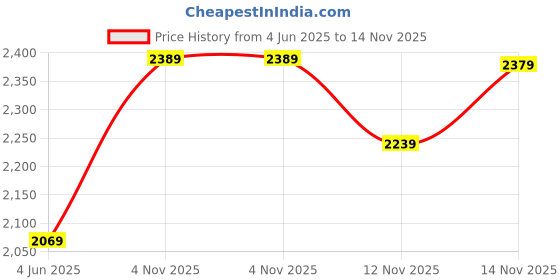 amazon.in Enfogo 𝟏𝟓-𝐘𝐞𝐚𝐫 𝐖𝐚𝐫𝐫𝐚𝐧𝐭𝐲 - Wall Mount CCTV DVR NVR Cabinet Box with Lock | 4U Server Rack for Secure DVR/NVR Storage, Cable Management, Ventilated Design for Security Setup Price History Graph from 4 Jun 2025 to 14 Nov 2025