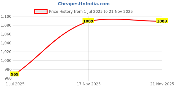 amazon.in Enfogo Windbreaks Flameless Cigarette Lighter Sensor Touch Screen Alloy ni Rechargeable USB Charging Round Super Lighters Price History Graph from 1 Jul 2025 to 21 Nov 2025