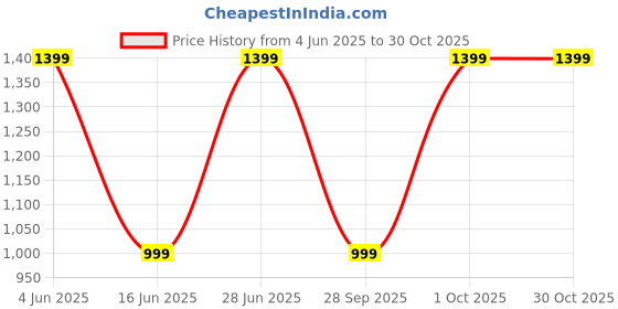 amazon.in Enfogo 【with 13 Years Replacement Warranty Bluetooth V5.0 Headset with Mic for | Driving | All Activities | Active Lifestyles | Seamless Communication Price History Graph from 4 Jun 2025 to 29 Oct 2025