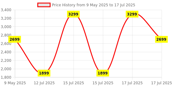 amazon.in loop Engage 2 Ear Plugs – Everyday Noise Relief With Clear Speech for Social Gatherings, Work, Conversation, Parenting & Noise Sensitivity – 16 dB Noise Reduction Earplugs loop Price History Graph from 9 May 2025 to 15 Jul 2025