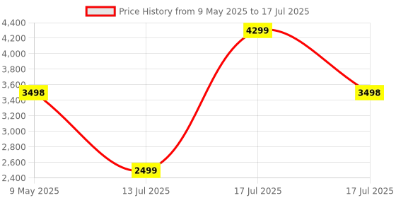 amazon.in loop Engage 2 Plus Ear Plugs – Everyday Noise Relief With Clear Speech for Social Gatherings, Work, Conversation, Parenting & Noise Sensitivity – 16 dB Noise Reduction + Mute for Extra Coverage loop Price History Graph from 9 May 2025 to 13 Jul 2025