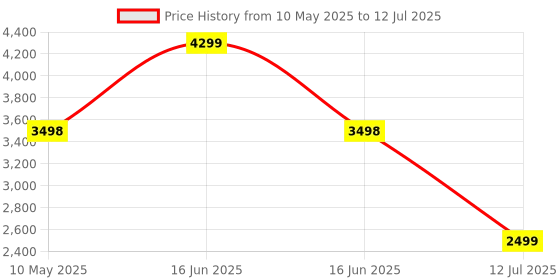 amazon.in loop Engage 2 Plus Ear Plugs – Everyday Noise Relief With Clear Speech for Social Gatherings, Work, Conversation, Parenting & Noise Sensitivity – 16 dB Noise Reduction + Mute for Extra Coverage loop Price History Graph from 10 May 2025 to 12 Jul 2025