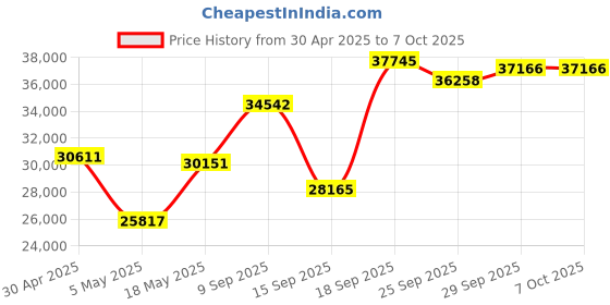 amazon.in Engage 40 Wired Stereo Headset with Inline Call Control - Noise-Cancelling 2-Mic Technology, and USB-C Cable - Works With All Leading Unified Communications Platforms Such As Zoom, Unify - Black Price History Graph from 30 Apr 2025 to 7 Oct 2025