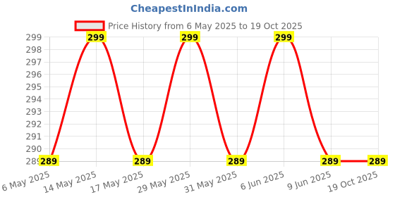 amazon.in Engage Cologne Spray for Men - XX2, 150ml Bottle Price History Graph from 6 May 2025 to 19 Oct 2025