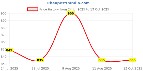 amazon.in Engage Combo Pack Cologne Spray for Men (XX3 and XX2), Skin Friendly, (Pack of 3, 135ml Each), 405ml Price History Graph from 24 Jul 2025 to 13 Oct 2025