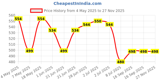 amazon.in Engage Combo Pack Deo Spray for Women (Blush, Drizzle and Tease), Skin Friendly, (Pack of 3; 150ml Each), 450ml Price History Graph from 4 May 2025 to 27 Nov 2025