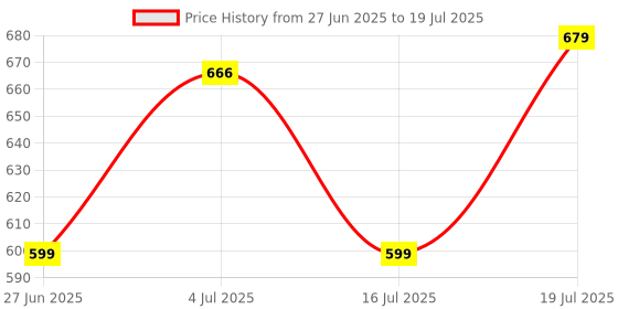 amazon.in Engage Combo Pack Perfume Spray for Women (W1 and W2), Skin Friendly, (Pack of 3; 120ml Each), 360ml Price History Graph from 27 Jun 2025 to 19 Jul 2025
