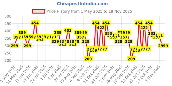 amazon.in Engage Homme Perfume for Men Long Lasting Smell, Citrus and Fresh Fragrance Scent, for Everyday Use, Gift for Men, Free Tester with pack, 100ml engage Price History Graph from 1 May 2025 to 19 Nov 2025