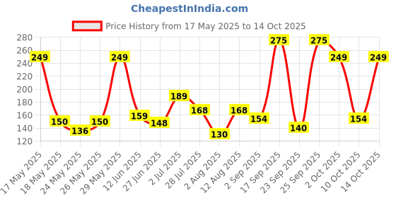 amazon.in Engage Intrigue for Him Deodorant for Men, Warm & Seductive, Skin Friendly Deo, 165ml Body Spray Price History Graph from 17 May 2025 to 10 Oct 2025