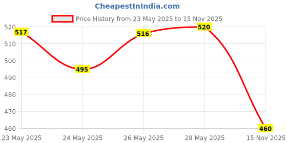 amazon.in Engage M1, M2, M3 Perfume Fresh Spray Set for Men, 120ml Each engage Price History Graph from 23 May 2025 to 15 Nov 2025