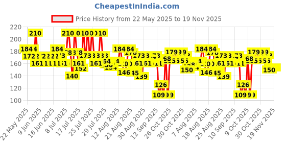amazon.in Engage M1 Perfume Spray for Men, 120ml engage Price History Graph from 22 May 2025 to 18 Nov 2025