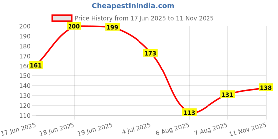 amazon.in Engage M3 Perfume Spray for Men, 120ml Price History Graph from 17 Jun 2025 to 11 Nov 2025