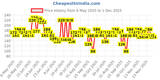 amazon.in Engage M4 Perfume Spray for Men, Spicy and Lavender Fragrance Scent, Skin Friendly Perfume for Men Long Lasting, 120ml engage Price History Graph from 6 May 2025 to 1 Dec 2025