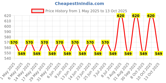 amazon.in Engage Men Cologne Spray - XX3 (150ml) (Pack of 2) engage Price History Graph from 1 May 2025 to 13 Oct 2025