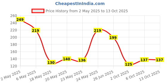 amazon.in Engage Ocean Zest Deodorant for Men, Citrus and Aquatic, Skin Friendly, 165/150ml engage Price History Graph from 2 May 2025 to 13 Oct 2025