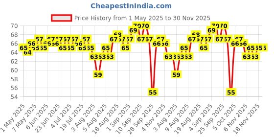 amazon.in Engage ON Cool Marine Pocket Perfume, 18.4ml engage Price History Graph from 1 May 2025 to 30 Nov 2025