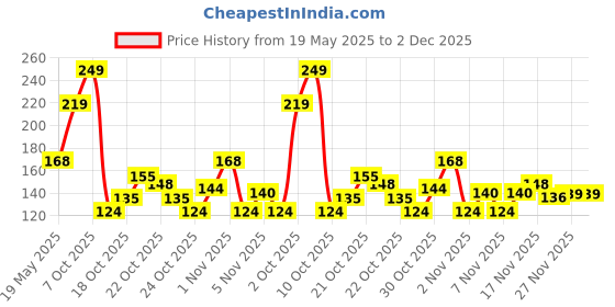 amazon.in Engage Spirit for Him Deodorant for Men, Fresh & Energetic, Skin Friendly Deo, 165ml Body Spray engage Price History Graph from 19 May 2025 to 2 Dec 2025