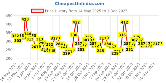 amazon.in Engage Spirit For Him Deodorant Spray For Men, Fresh & Energetic, Skin Friendly, 165Ml&Drizzle Deodorant Spray For Women, Floral And Lavender, Skin Friendly, 150 Ml engage Price History Graph from 14 May 2025 to 30 Nov 2025
