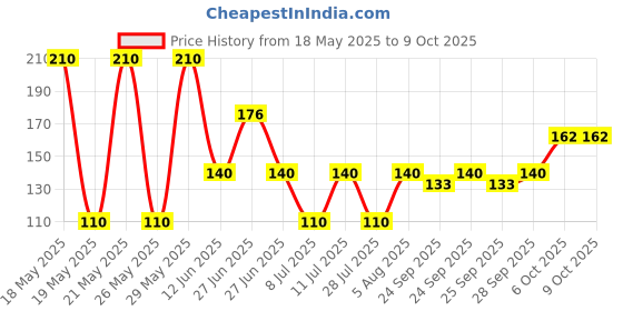 amazon.in Engage Tickle Deodorant for Men, Citrus and Spicy, Skin Friendly Deo, 220ml Body Spray engage Price History Graph from 18 May 2025 to 8 Oct 2025