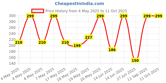 amazon.in Engage Urge Deodorant for Men, 220ml Deo Body Spray Price History Graph from 4 May 2025 to 10 Oct 2025
