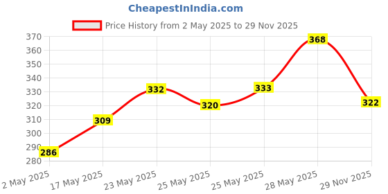 amazon.in Engage W1 Oriental Perfume Spray For Women, 120Ml And W2 Perfume Spray For Women, 120Ml Price History Graph from 2 May 2025 to 29 Nov 2025