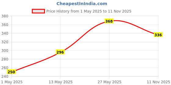 amazon.in Engage W2 Perfume Spray For Women, Floral and Fruity, Skin Friendly, 120ml (Pack of 2) engage Price History Graph from 1 May 2025 to 11 Nov 2025