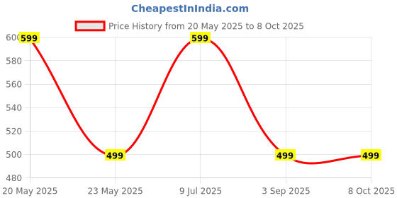 amazon.in Engage Woman Deodorant, Tease, 150 ml (Pack of 3) engage Price History Graph from 20 May 2025 to 8 Oct 2025