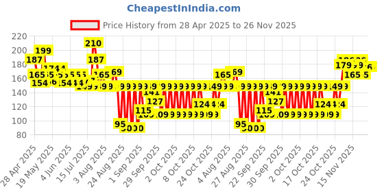 amazon.in Engage Woman Deodorant, Tease, 165ml / 150ml (Weight May Vary) engage Price History Graph from 28 Apr 2025 to 25 Nov 2025