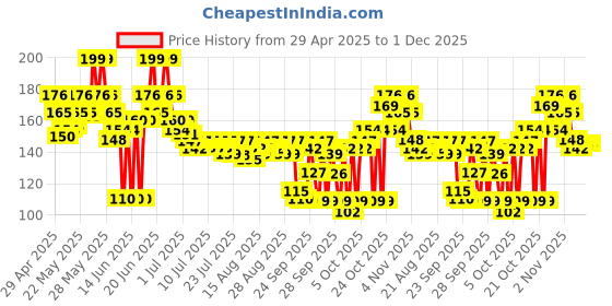 amazon.in Engage Women Deodorant Blush , 150ml / 165ml (Weight May Vary) engage Price History Graph from 29 Apr 2025 to 30 Nov 2025