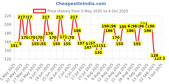 amazon.in Engage XX2 Cologne No Gas Perfume for Men, Spicy and Citrus, Skin Friendly, 135ml engage Price History Graph from 5 May 2025 to 4 Oct 2025