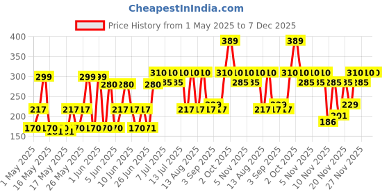 amazon.in Engage XX3 Cologne No Gas Perfume for Men, Spicy and Woody, Skin Friendly, 135ml engage Price History Graph from 1 May 2025 to 7 Dec 2025