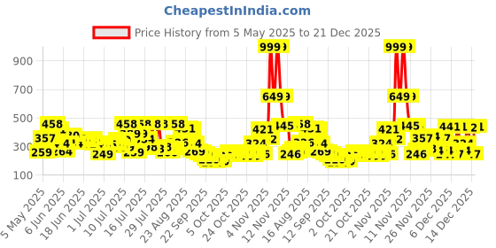 amazon.in Engage Yang Eau De Parfum for Women, Floral and Fruity Fragrance Scent, Skin Friendly Perfume for Women, 100ml engage Price History Graph from 5 May 2025 to 21 Dec 2025