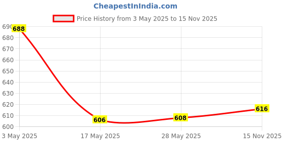 amazon.in Engage Yin Eau De Parfum, Perfume for Men, 90ml And Engage Homme Eau De Parfum, Perfume for Men, 90ml Price History Graph from 3 May 2025 to 15 Nov 2025