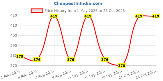 amazon.in Engagement Ring tray ring holder platter 8x8x8 inch MDF (Red) Price History Graph from 1 May 2025 to 25 Oct 2025