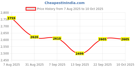 amazon.in rxn EnGarde Fencing Footwear – Ideal for Foil, Epee & Sabre rxn Price History Graph from 7 Aug 2025 to 10 Oct 2025