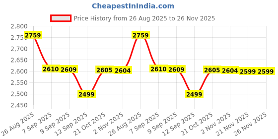 amazon.in rxn EnGarde Fencing Footwear – Ideal for Foil, Epee & Sabre rxn Price History Graph from 26 Aug 2025 to 26 Nov 2025