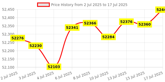 amazon.in EnGenius ECW220S Cloud-Managed Wi-Fi 6 Security Access Point with EnGenius AirGuard™ Price History Graph from 2 Jul 2025 to 17 Jul 2025