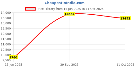 amazon.in EnGenius Sn-Ultra-Epmh Durafon & Freestyl “Over-The-Ear” Headset Earpiece & Microphone Price History Graph from 15 Jun 2025 to 11 Oct 2025