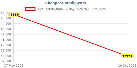 amazon.in EnGenius Technologies EAP1250 802.11ac Wave 2 Concurrent Dual-Band, Standard PoE, Compact Size Indoor Wireless Access Point Price History Graph from 17 May 2025 to 10 Oct 2025
