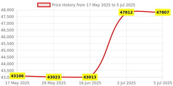 amazon.in EnGenius Technologies ENH1350EXT 11ac Wave 2 AC1300 Access Point Price History Graph from 17 May 2025 to 5 Jul 2025