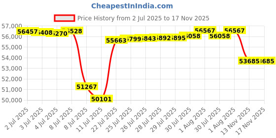 amazon.in EnGenius Technologies FreeStyl 2 9-Handset for Cordless Phone Price History Graph from 2 Jul 2025 to 17 Nov 2025