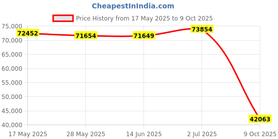 amazon.in EnGenius Wi-Fi 6 (802.11ax) 5GHz 1,200 Mbps, 2x2 Outdoor Wireless Bridge, 26 dBm, high gain 19 dBi Directional Antenna, IP-55 housing, up to 6 Miles Point-to-Point [EnStation6] Price History Graph from 17 May 2025 to 9 Oct 2025