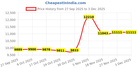 amazon.in Engine Air Intake Hose 165763JA0A Compatible with Nissan Murano 2015-2023 fit for Pathfinder 2013-2016 fit for Infiniti QX60 2014-2016 fit fo JX35 2013 Replacement 16576-3JA0A, 004B A27624 With clamp Price History Graph from 27 Sep 2025 to 2 Dec 2025