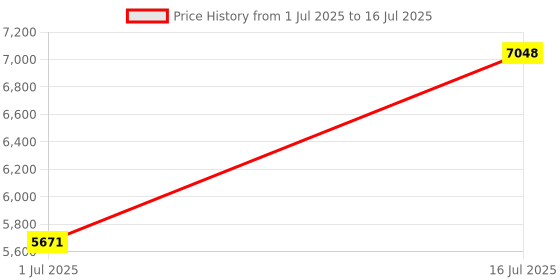 amazon.in Engine Coolant Sensor Water Tank Level Sensor Alarm Fluid Level Sensor for Generator 1/4NPT 5‑35VDC Price History Graph from 1 Jul 2025 to 16 Jul 2025