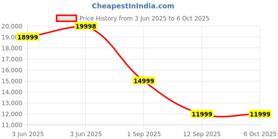 amazon.in engine detox CALMORA Wintact 4-Gas Detector | Multi-Gas Monitor for CO, H2S, LEL, O2 Detection with Data Record and HIGH/Low Alarm | Model: 8812 engine detox Price History Graph from 3 Jun 2025 to 6 Oct 2025