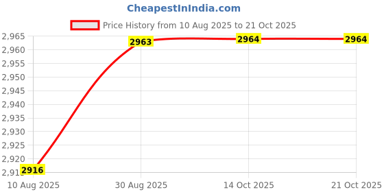 amazon.in Engine Flex Drain Hose Parts Accessories for Part Professional Price History Graph from 10 Aug 2025 to 19 Oct 2025