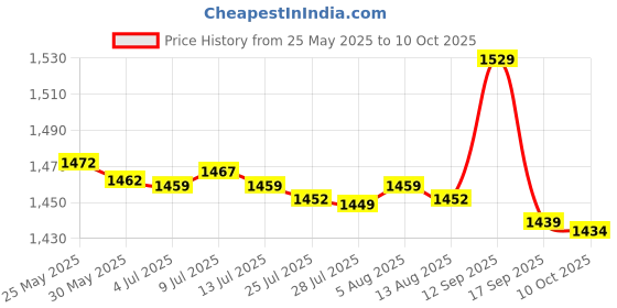 amazon.in ljcm Engine Hearing Tool, Rust Resistant Cylinder Stethoscope, for Bearings Engines ljcm Price History Graph from 25 May 2025 to 10 Oct 2025
