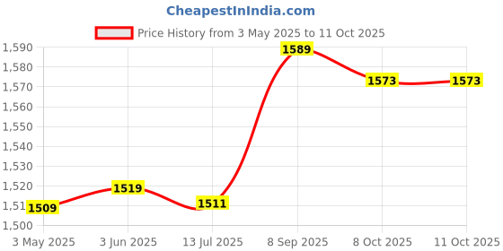 amazon.in Engine Hearing Tool, Rust Resistant Cylinder Stethoscope, for Bearings Engines Price History Graph from 3 May 2025 to 11 Oct 2025